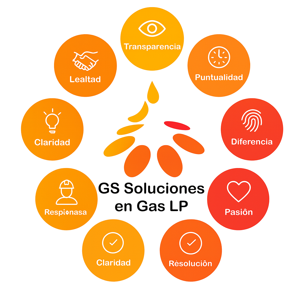 GSSoluciones Nosotros - Valores
